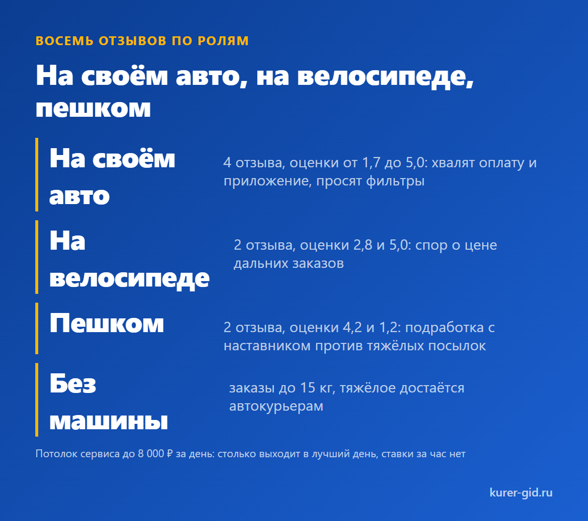 Отзывы курьеров Достависты по ролям: авто, велосипед, пешком