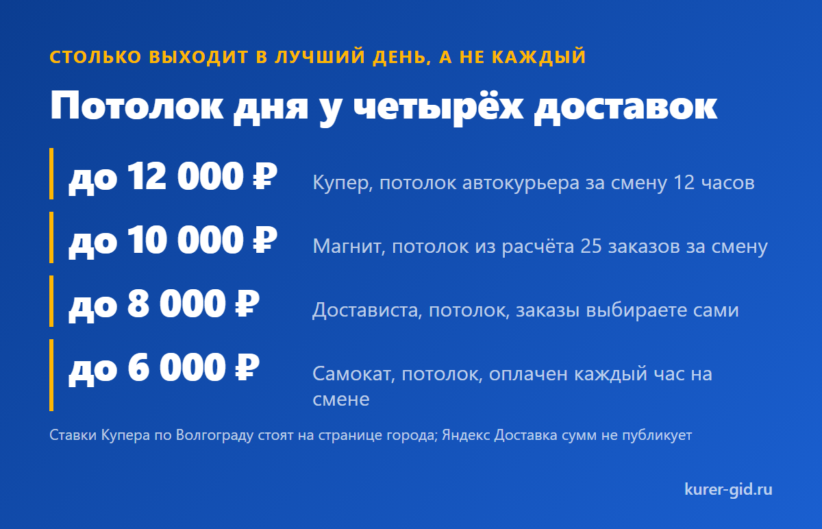 Потолки дня по четырём доставкам и что за ними стоит