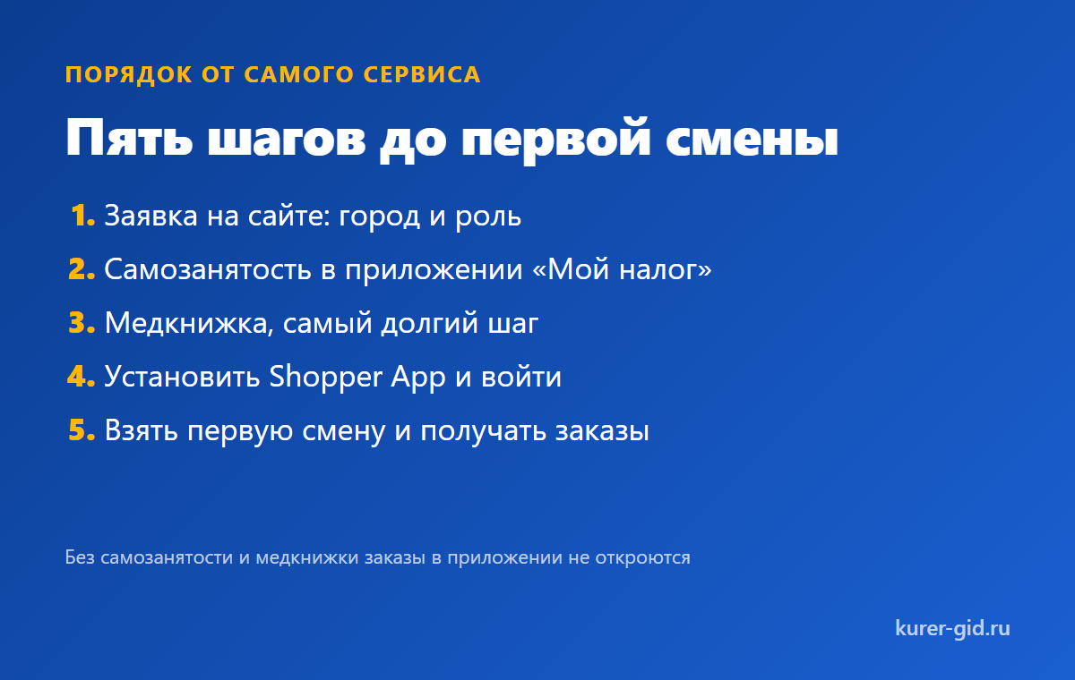 Пять шагов от заявки до первой смены в Shopper App