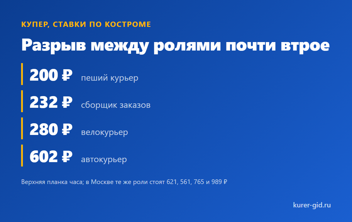 Ставки Купера по Костроме и разрыв между ролями