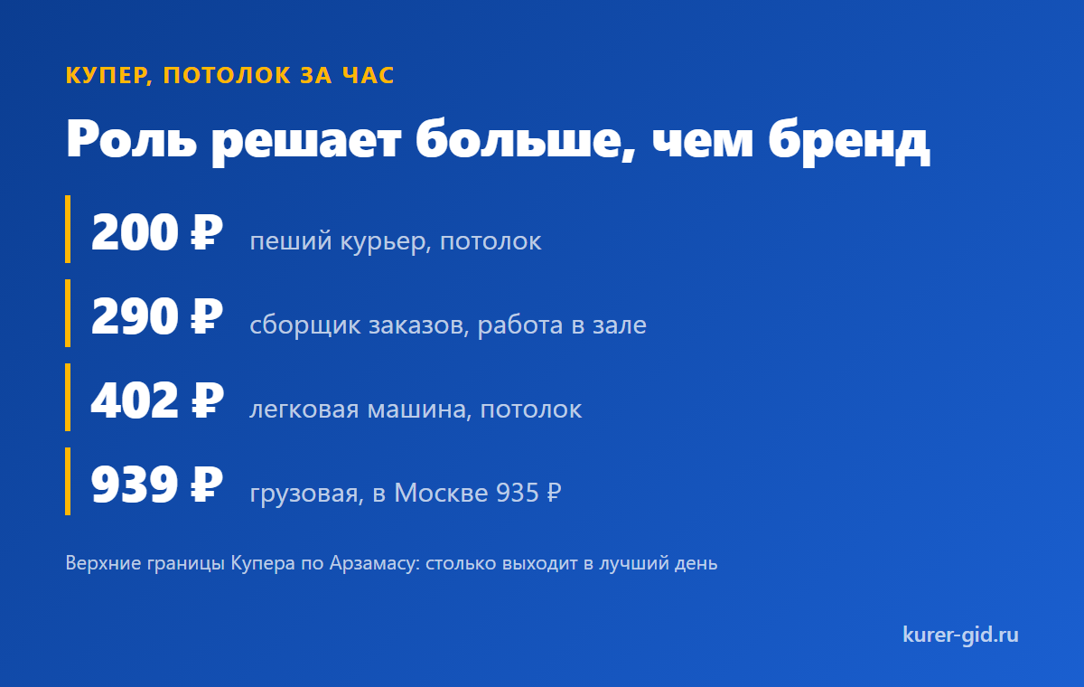 Роль решает больше, чем бренд