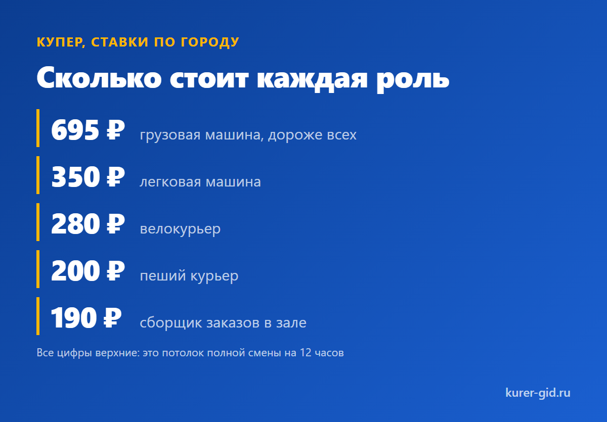 Ставки Купера по ролям в Йошкар-Оле