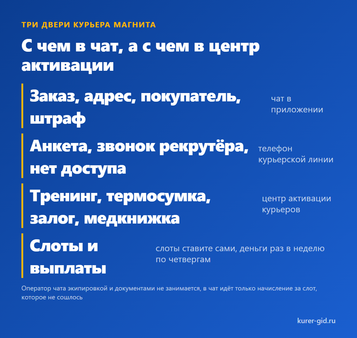 С чем курьер Магнита идёт в чат, а с чем в центр активации