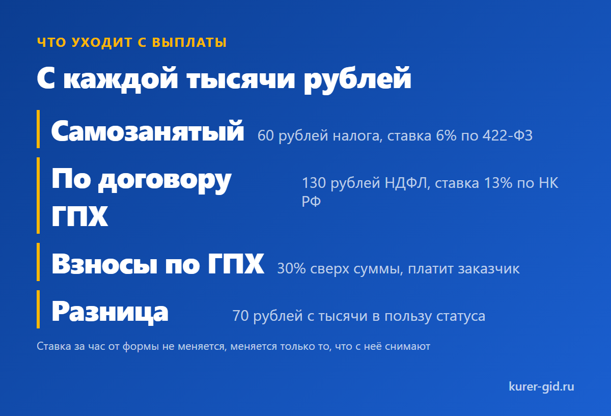 Что уходит с каждой тысячи рублей: 6% против 13%