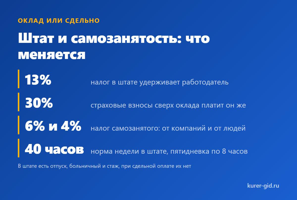 Штат или сдельная оплата: что меняется для курьера