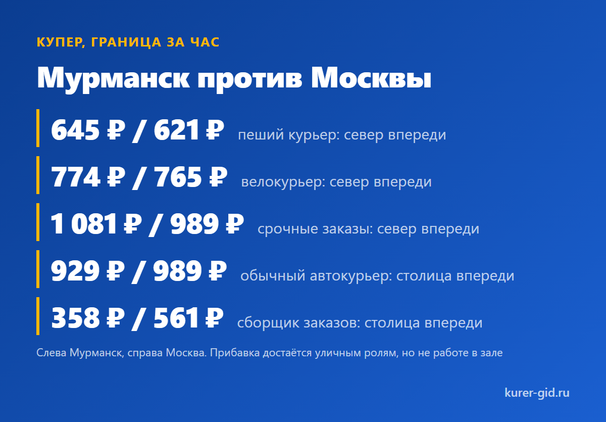 Мурманск против Москвы: где Купер платит больше