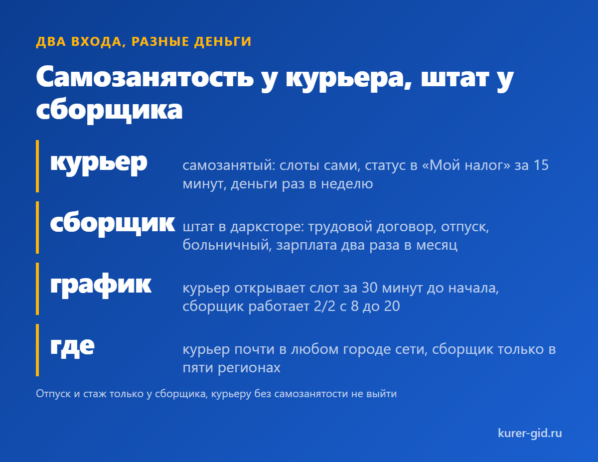 Самозанятость у курьера, штат у сборщика в дарксторе