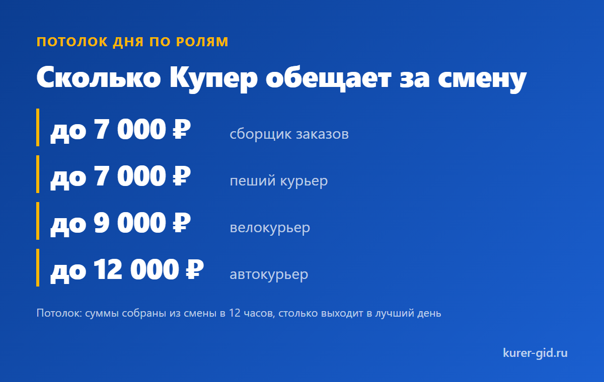 Смена сборщика по часам