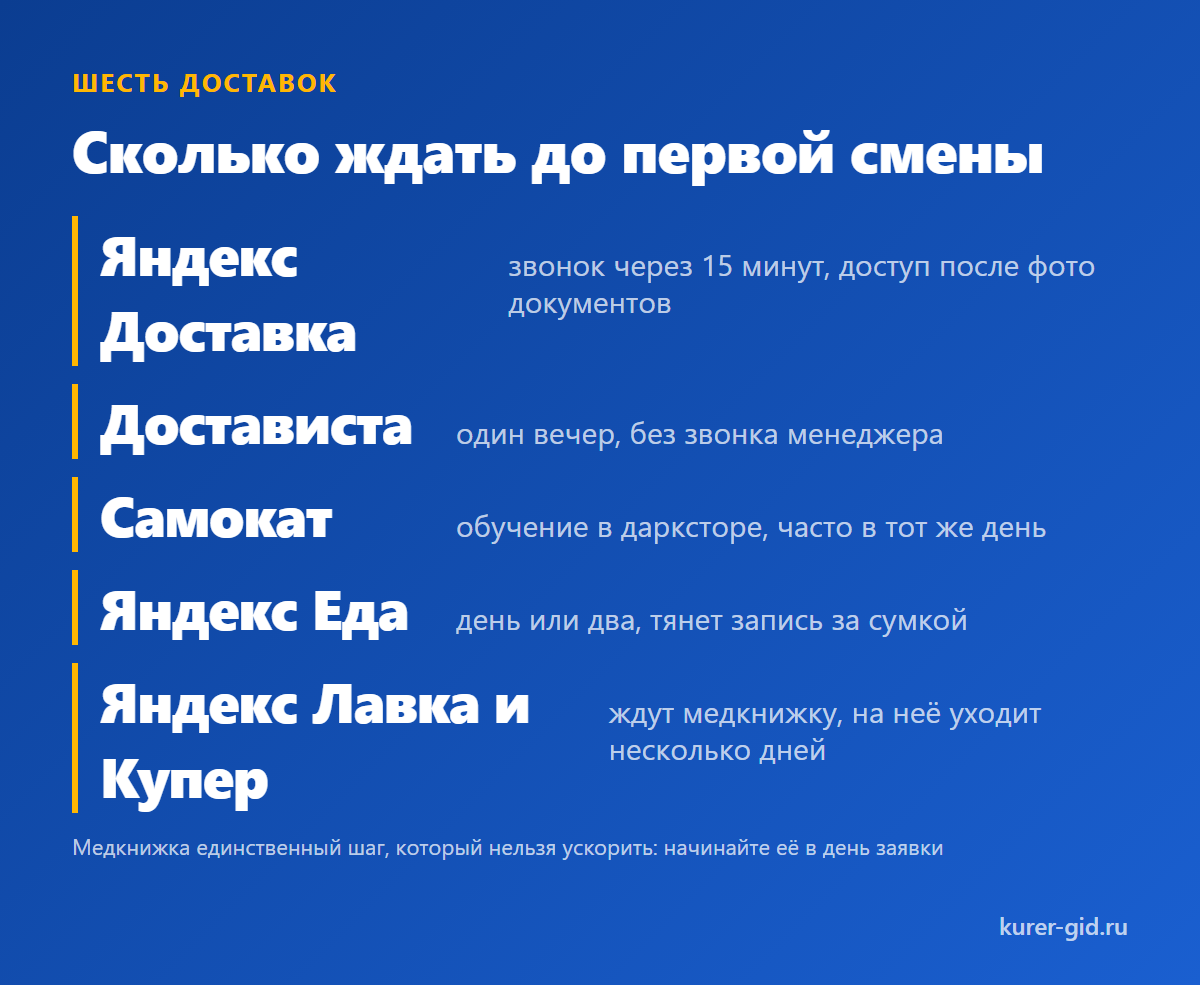 Сколько ждать до первой смены в шести доставках
