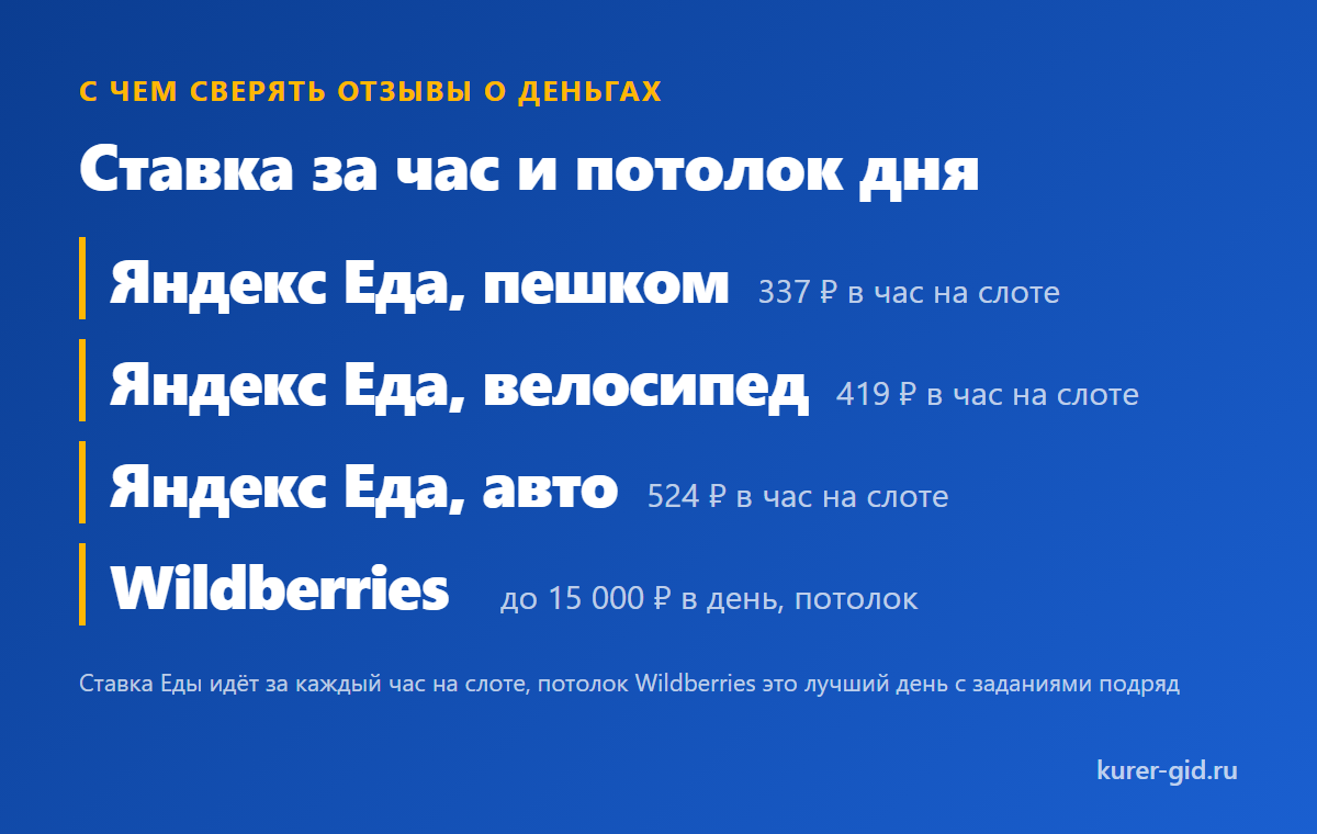Ставка за час у Яндекс Еды и потолок дня у Wildberries