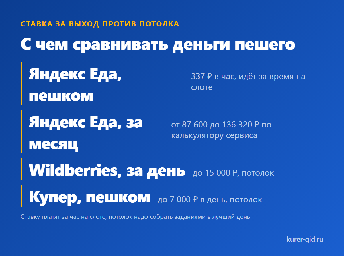 Ставка Яндекс Еды пешему и потолок Wildberries: почему это разные цифры