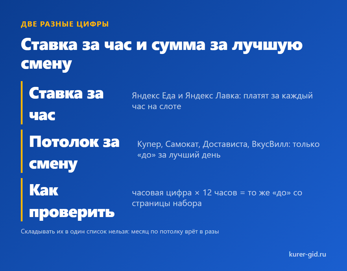 Ставка за час и потолок за смену это разные цифры