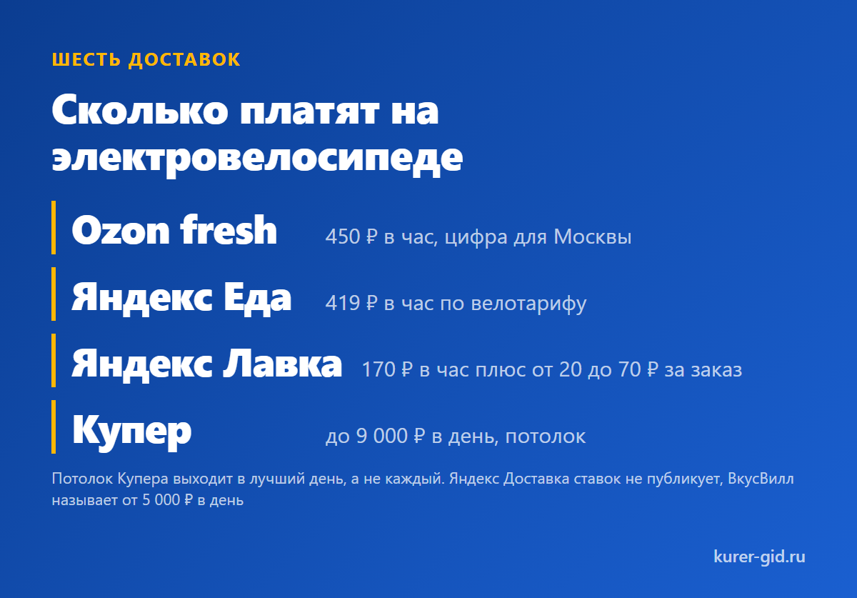 Ставка за час на велосипеде и на электровелосипеде: кто сколько платит
