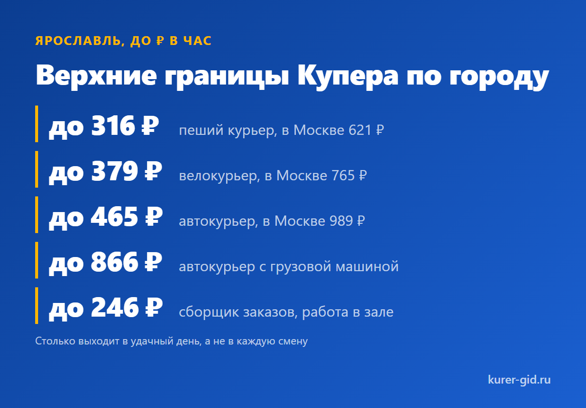 Ставка Яндекс Еды за час и границы Купера