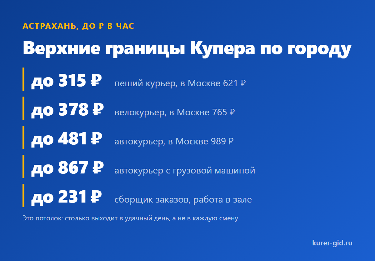 Ставка Яндекс Еды за час и границы Купера