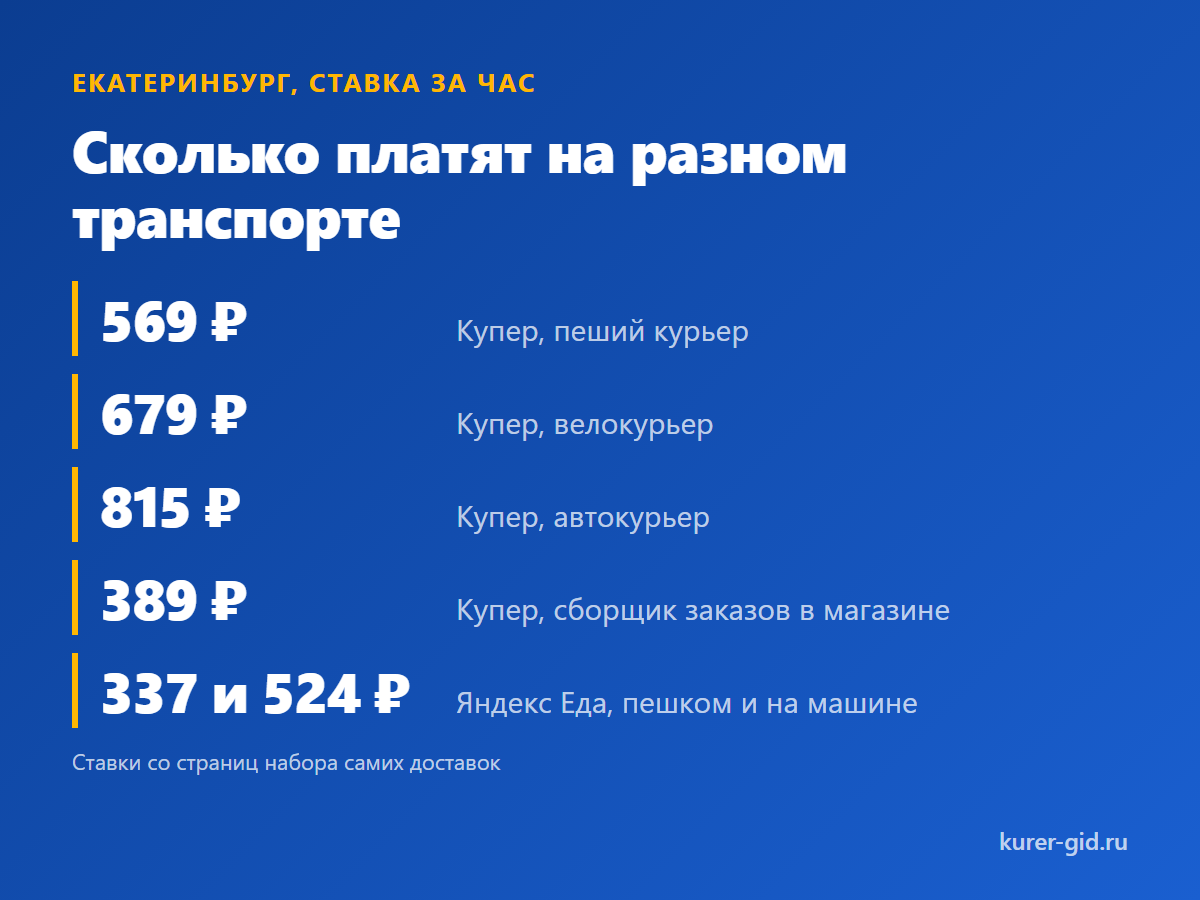 Ставка Яндекс Еды за час и потолок Купера
