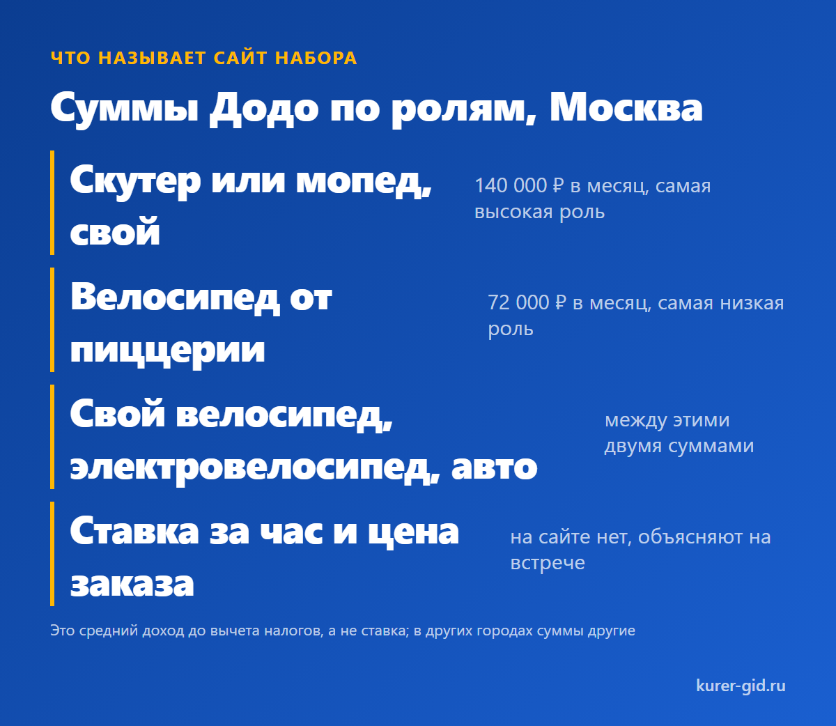 Суммы Додо по ролям: средний доход до налогов по Москве