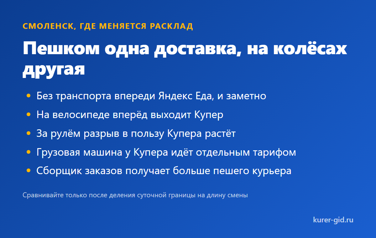 Где Купер обгоняет Яндекс Еду, а где отстаёт