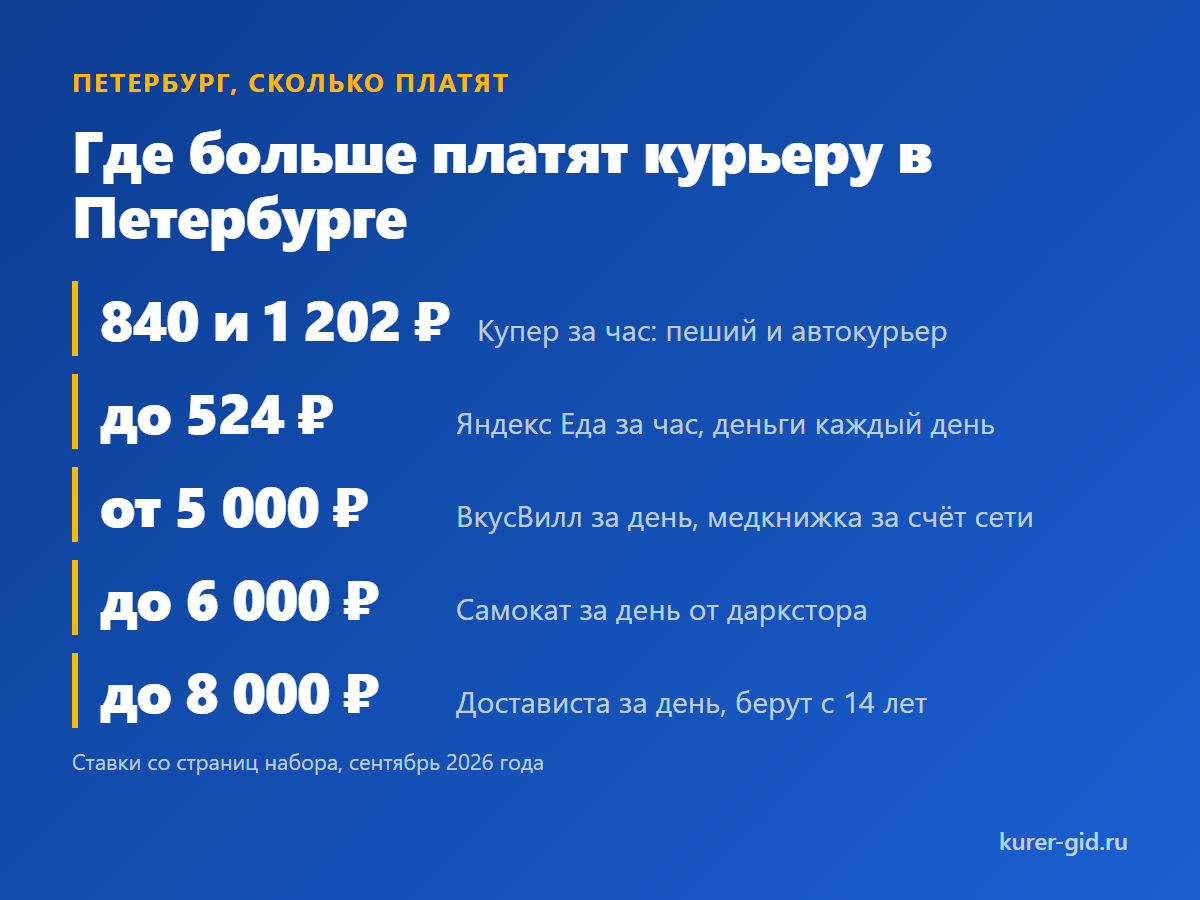 Где больше платят курьеру в Петербурге