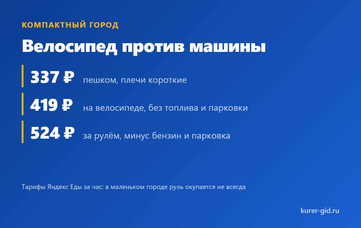 Велосипед против машины в компактном городе