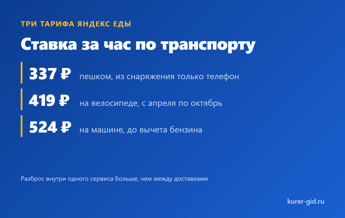 Ставка за час по транспорту
