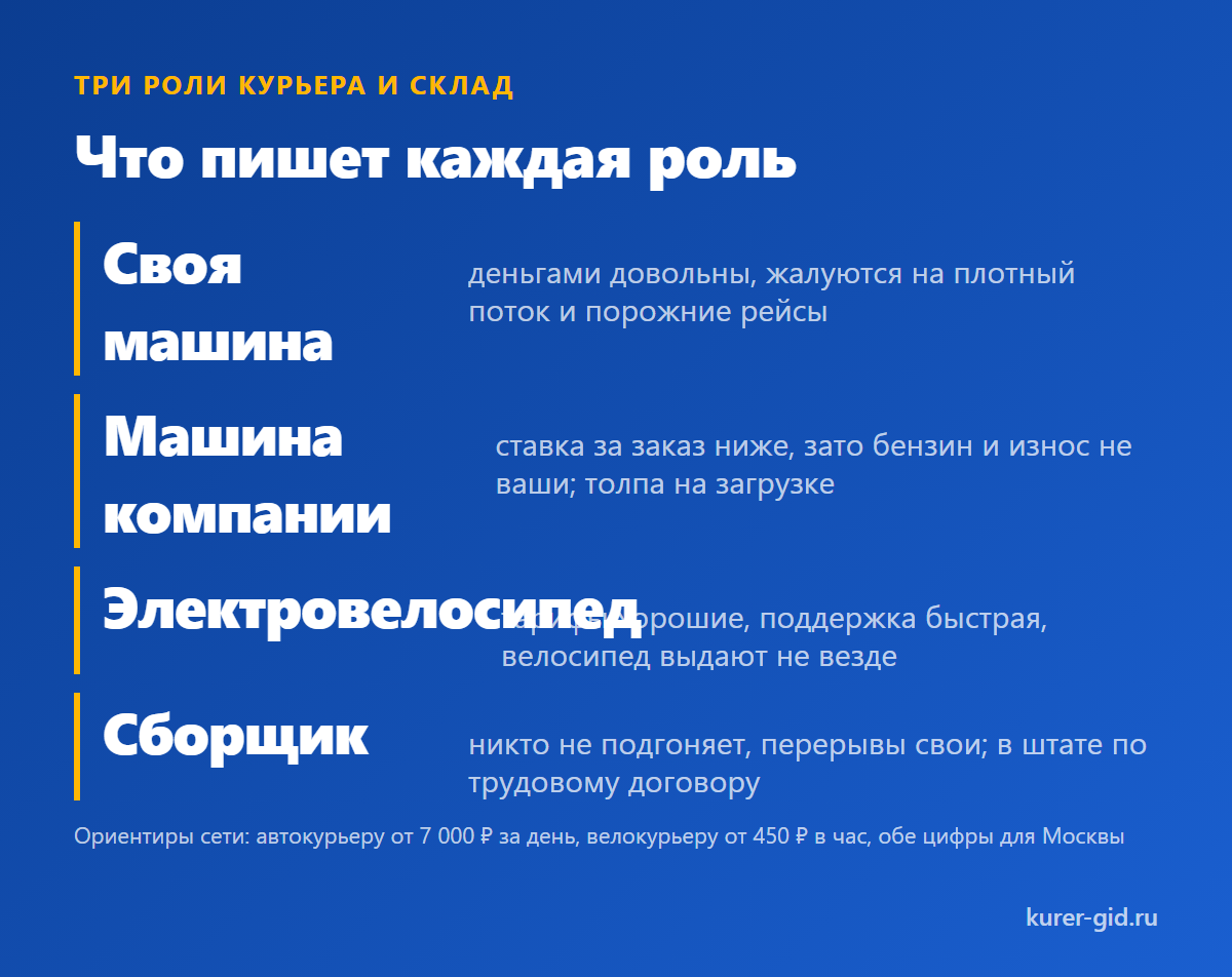 Три роли курьера Ozon Fresh: что пишет каждая