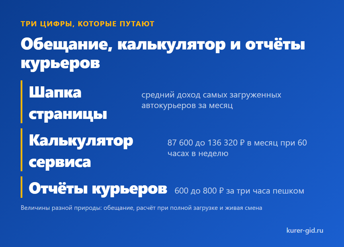 Обещание, калькулятор и отчёты курьеров