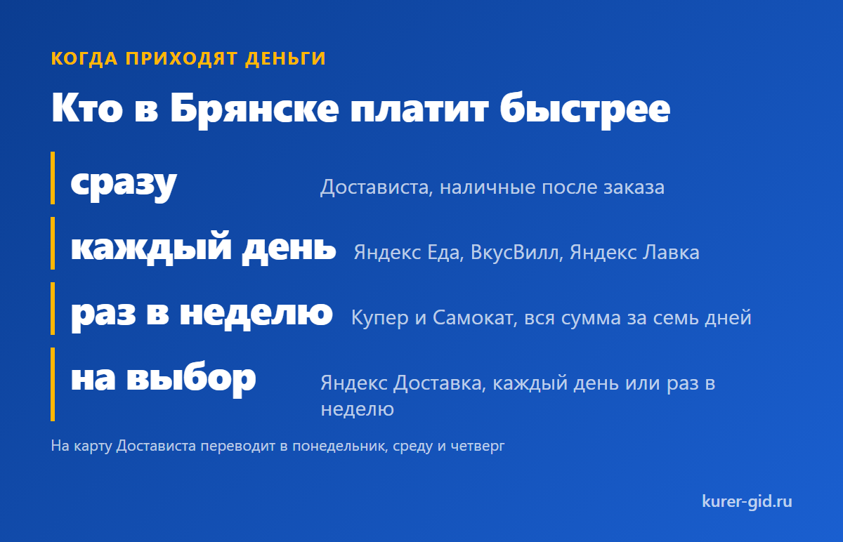 Кто в Брянске отдаёт деньги быстрее