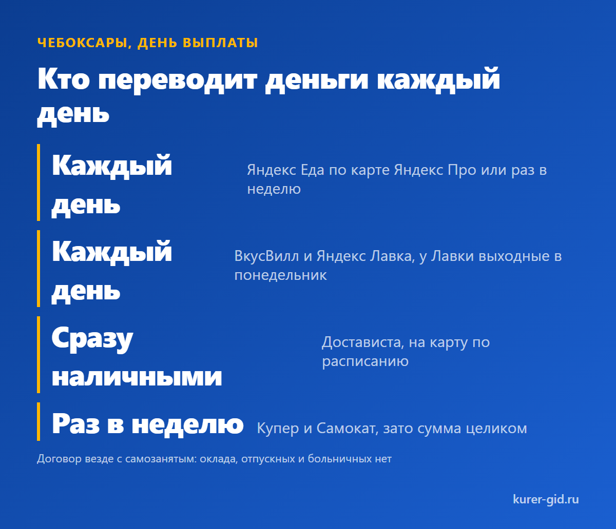 Кто в Чебоксарах переводит деньги каждый день
