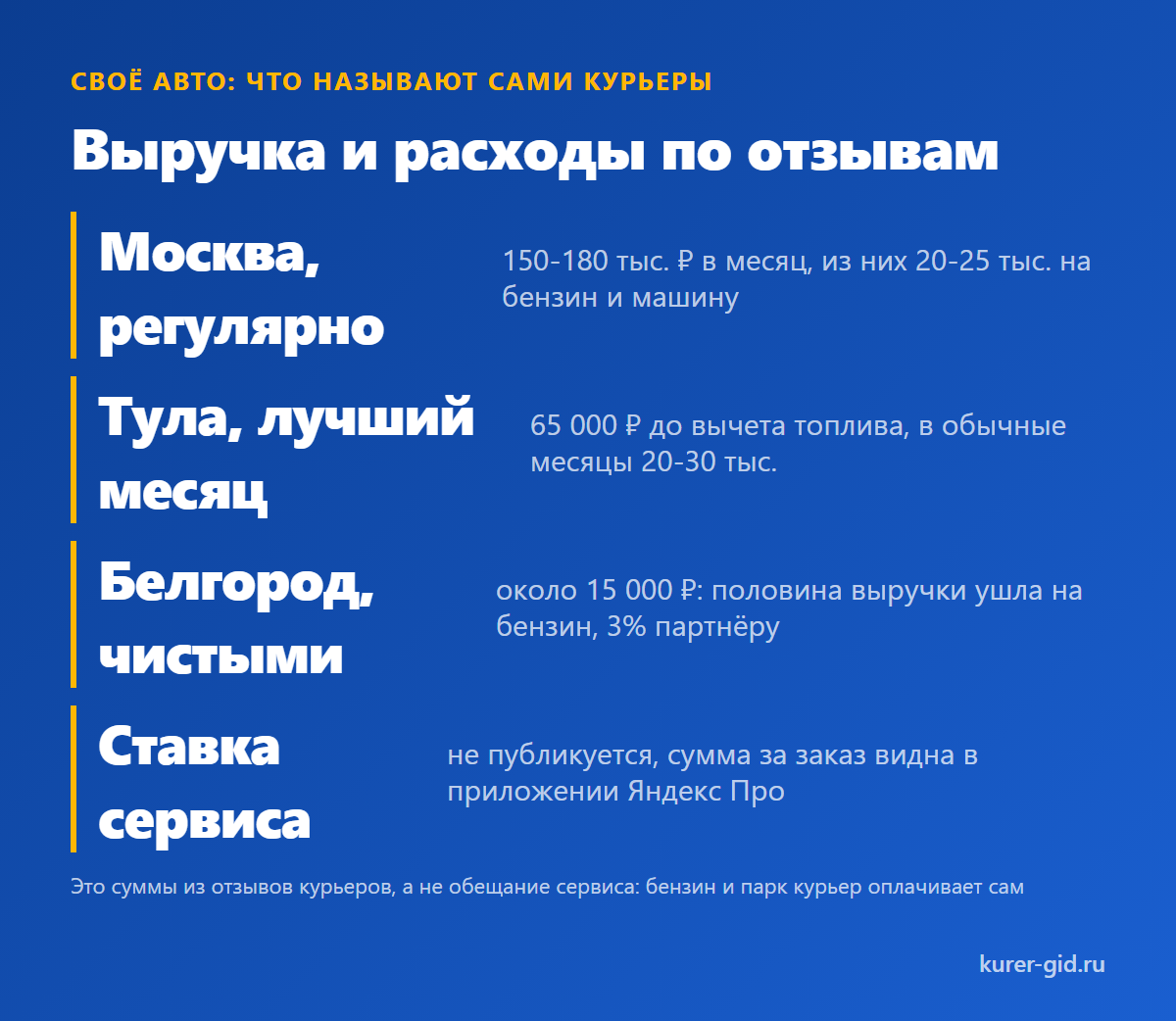 Что автокурьеры называют в отзывах: выручка и расходы