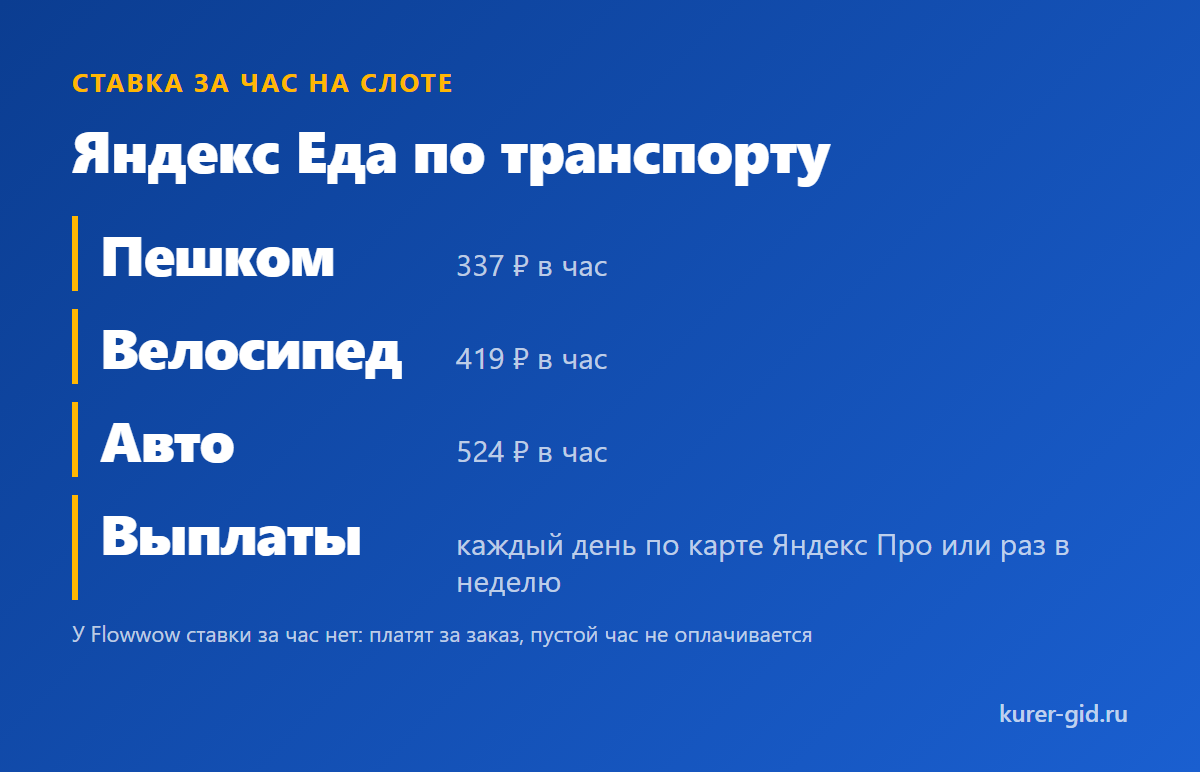Ставка за час на слоте: Яндекс Еда по транспорту