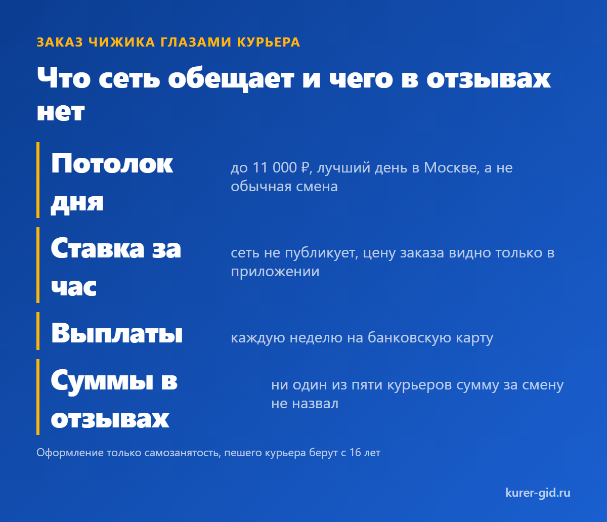 Заказ Чижика глазами курьера: вес, этажи, биржа