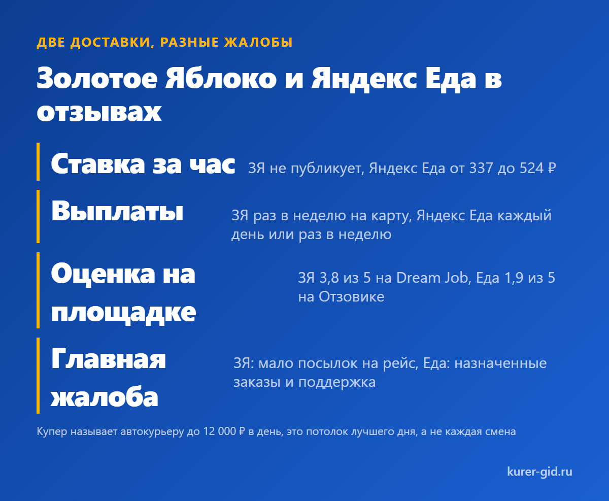 Золотое Яблоко и Яндекс Еда в отзывах: ставка, выплаты, жалобы