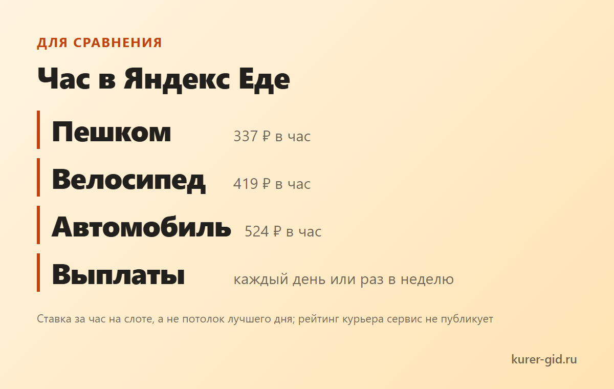 Час в Яндекс Еде для сравнения