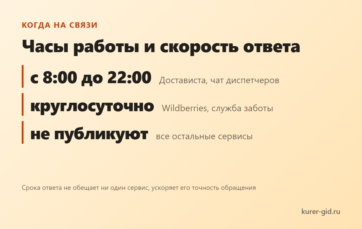 Когда поддержка на связи и что ускоряет ответ