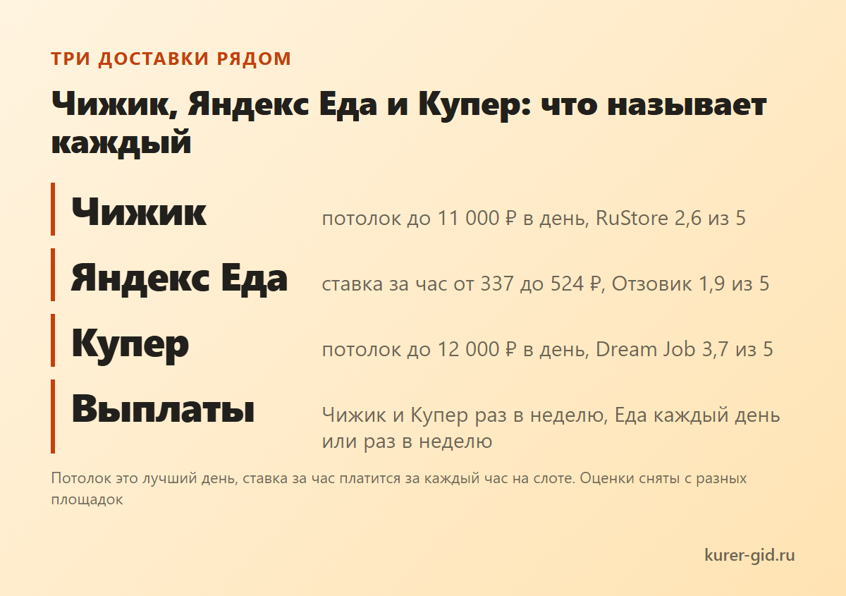Чижик, Яндекс Еда и Купер: что называет каждый и что пишут курьеры