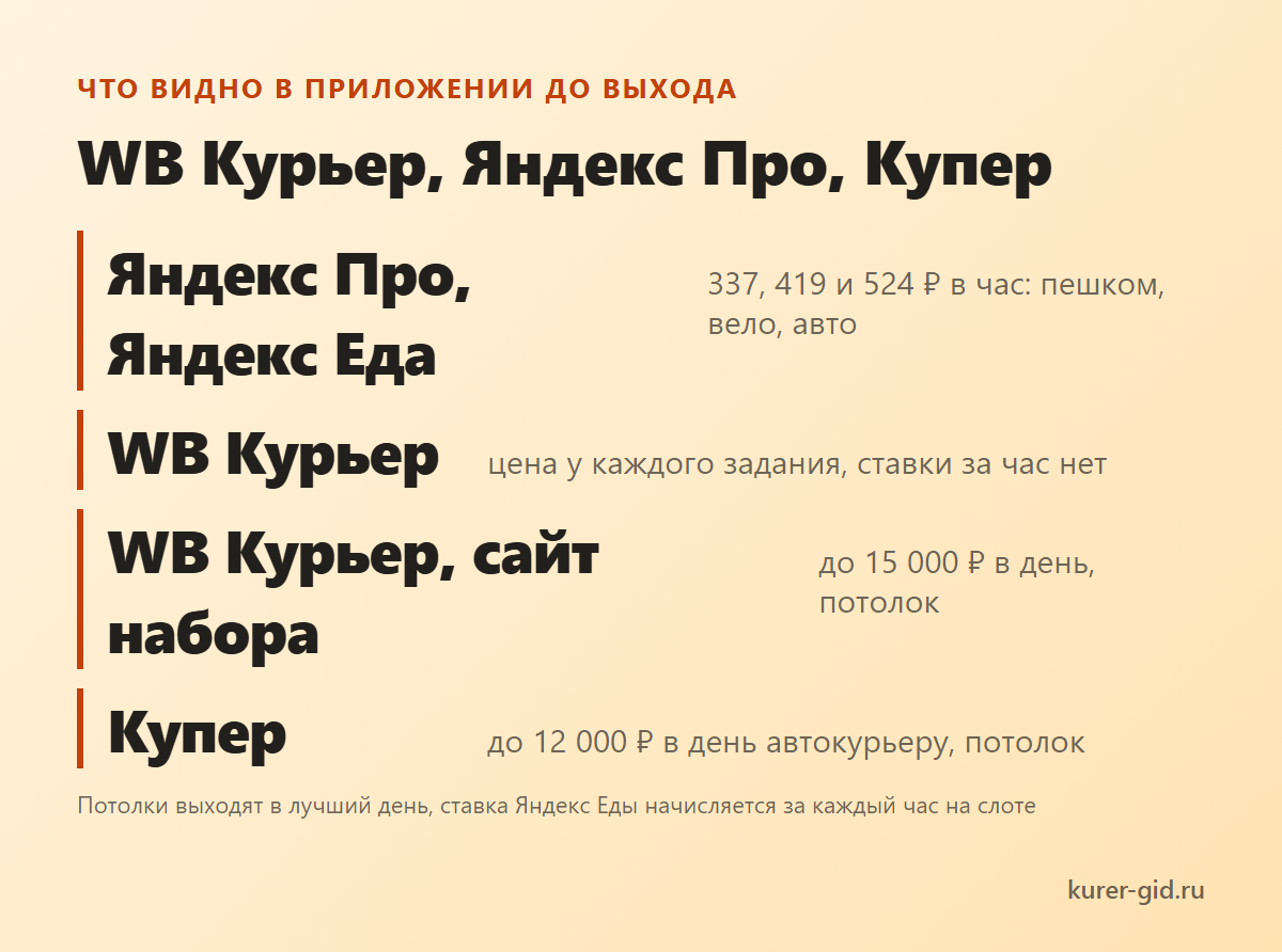 Что показывают приложения до выхода: WB Курьер, Яндекс Про, Купер