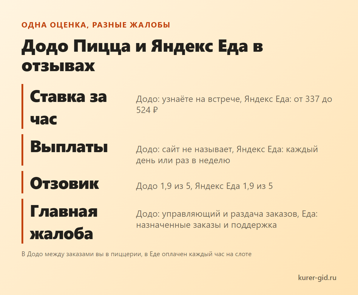 Додо Пицца и Яндекс Еда: одна оценка, разные жалобы