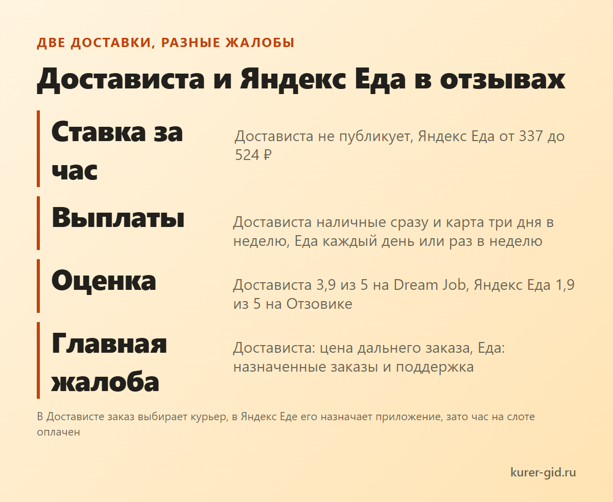 Достависта и Яндекс Еда: о чём разные отзывы