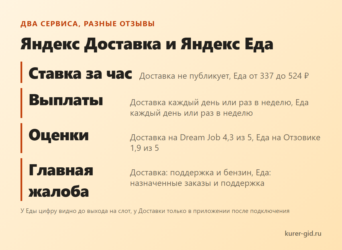 Яндекс Доставка и Яндекс Еда: о чём разные отзывы