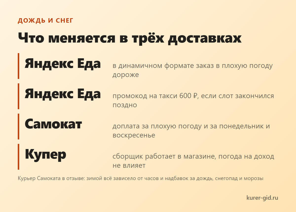 Дождь и снег: что меняется в трёх доставках