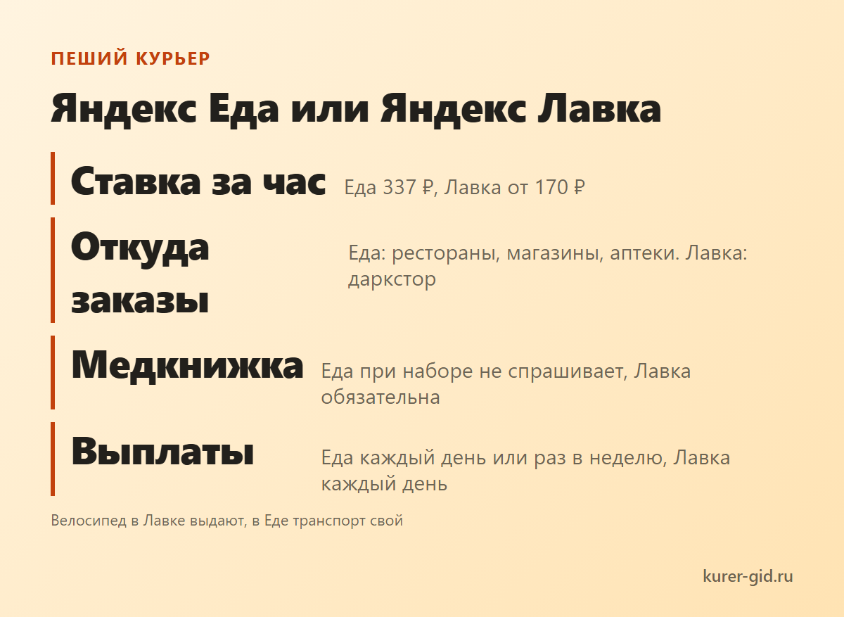 Пеший в Яндекс Еде и в Яндекс Лавке: чем отличается смена