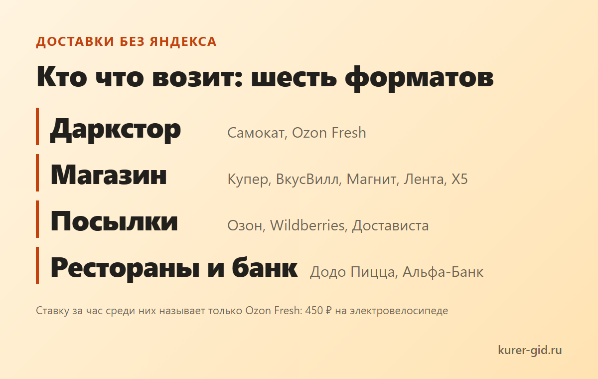Доставки без Яндекса по форматам: кто что возит