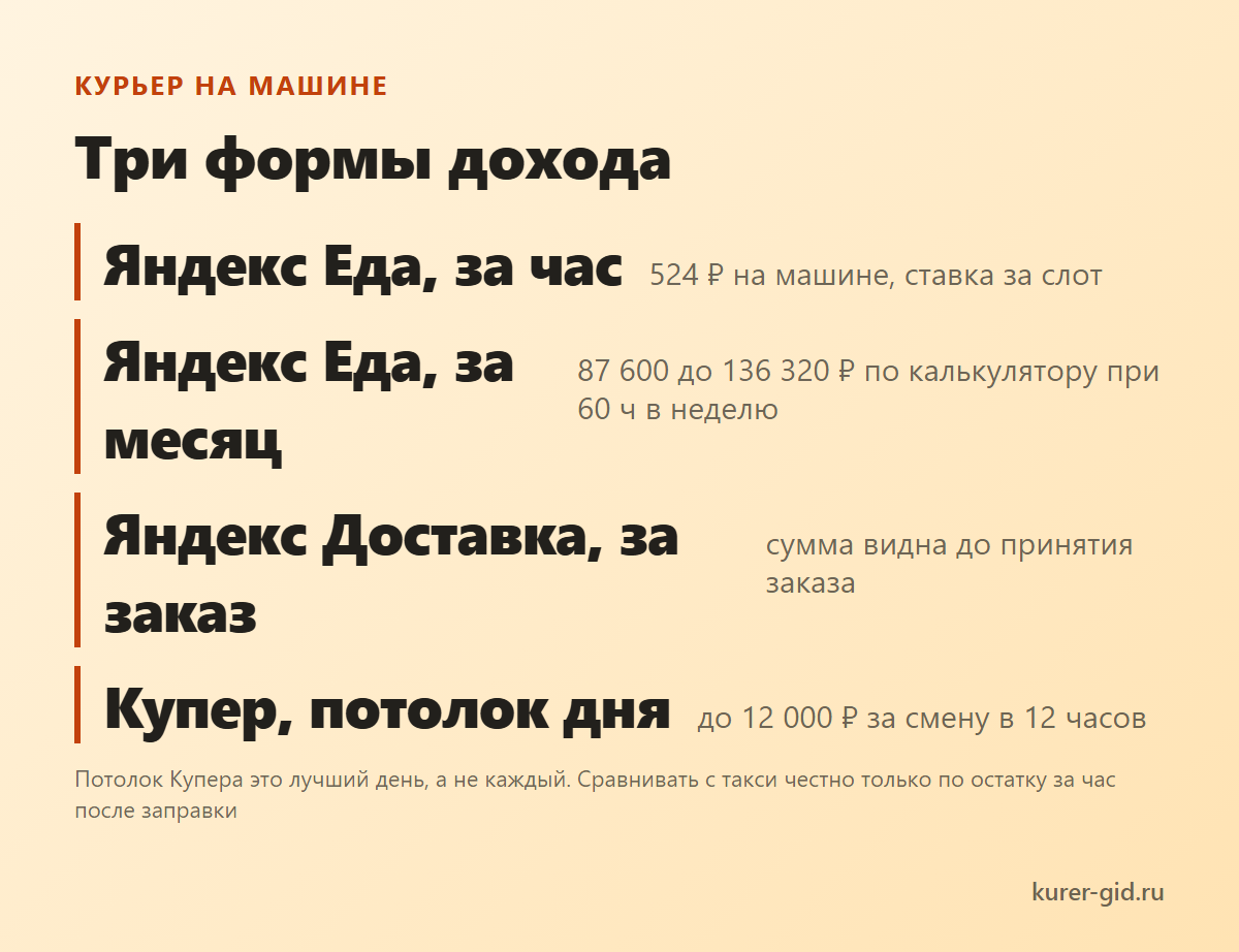 Три формы дохода курьера на машине