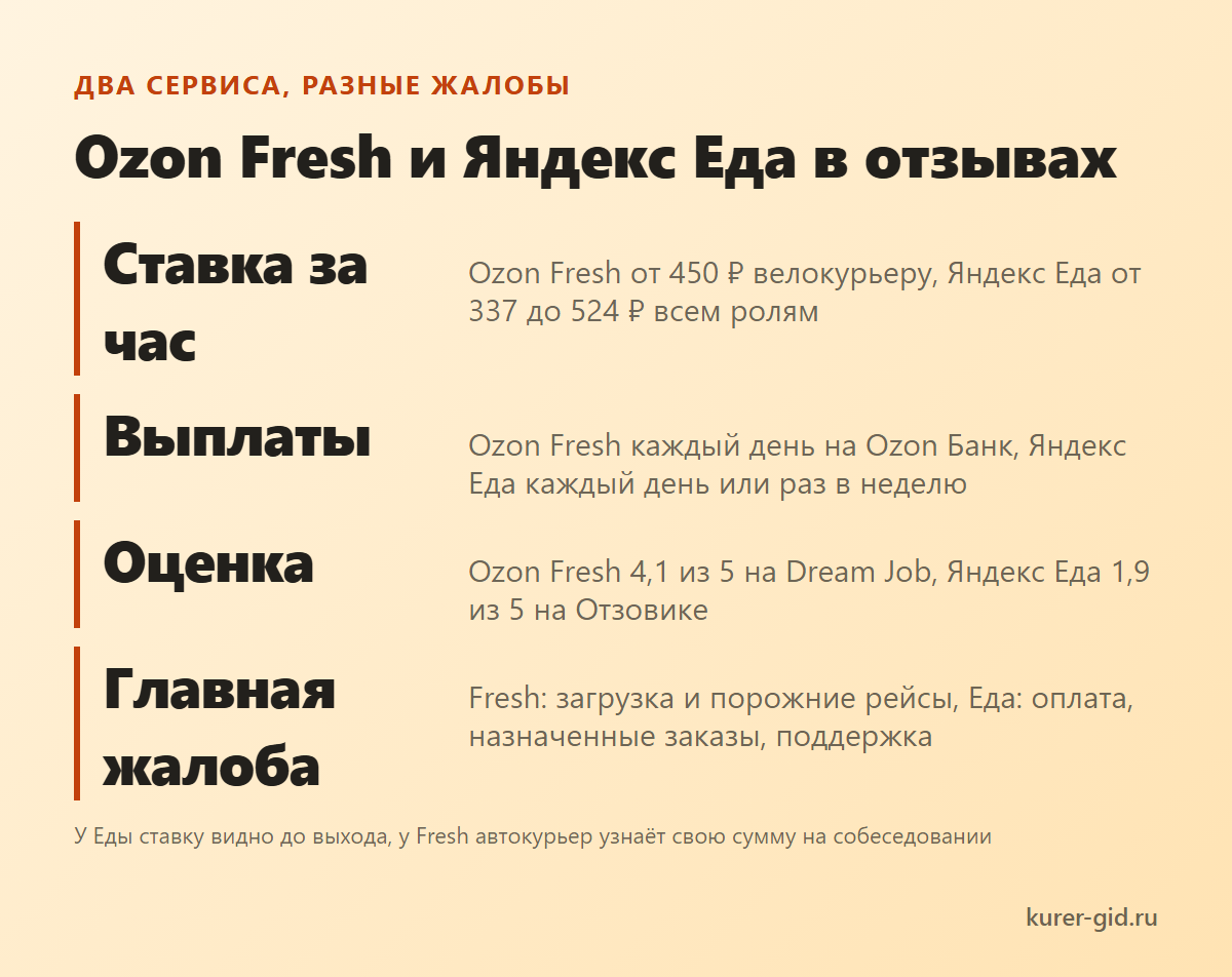 Ozon Fresh и Яндекс Еда: о чём разные отзывы