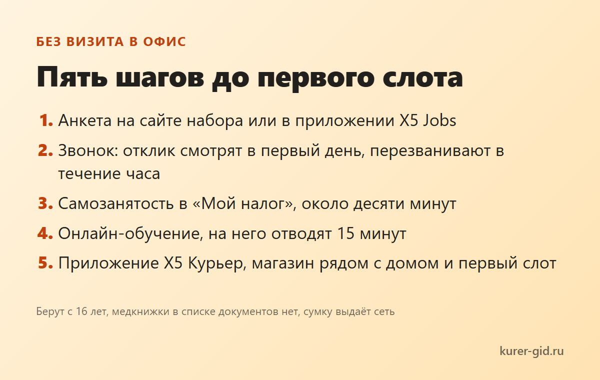 Что нужно курьеру Пятёрочки на входе и пять шагов до первого слота