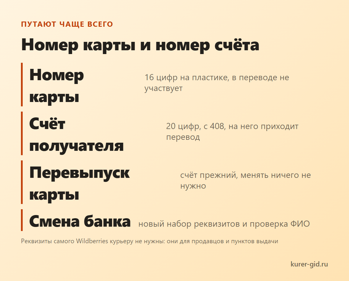 Номер карты и номер счёта: не одно и то же