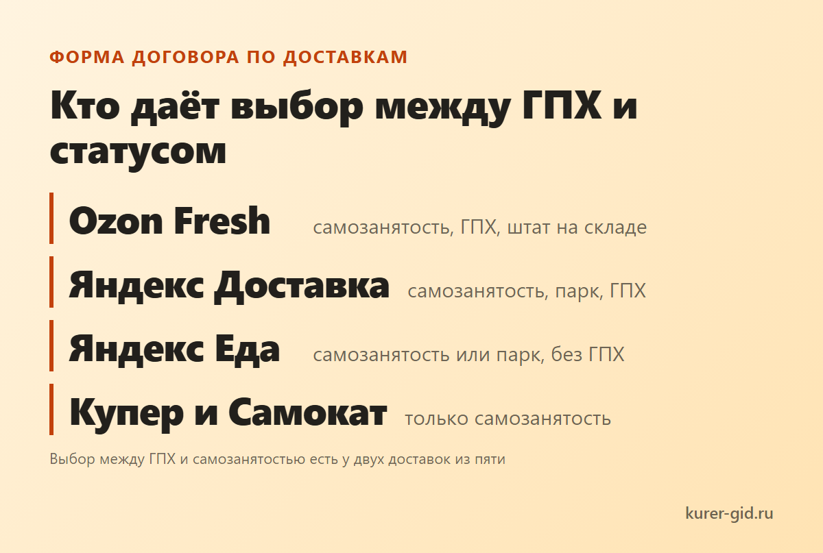 Кто из доставок даёт выбор между ГПХ и самозанятостью