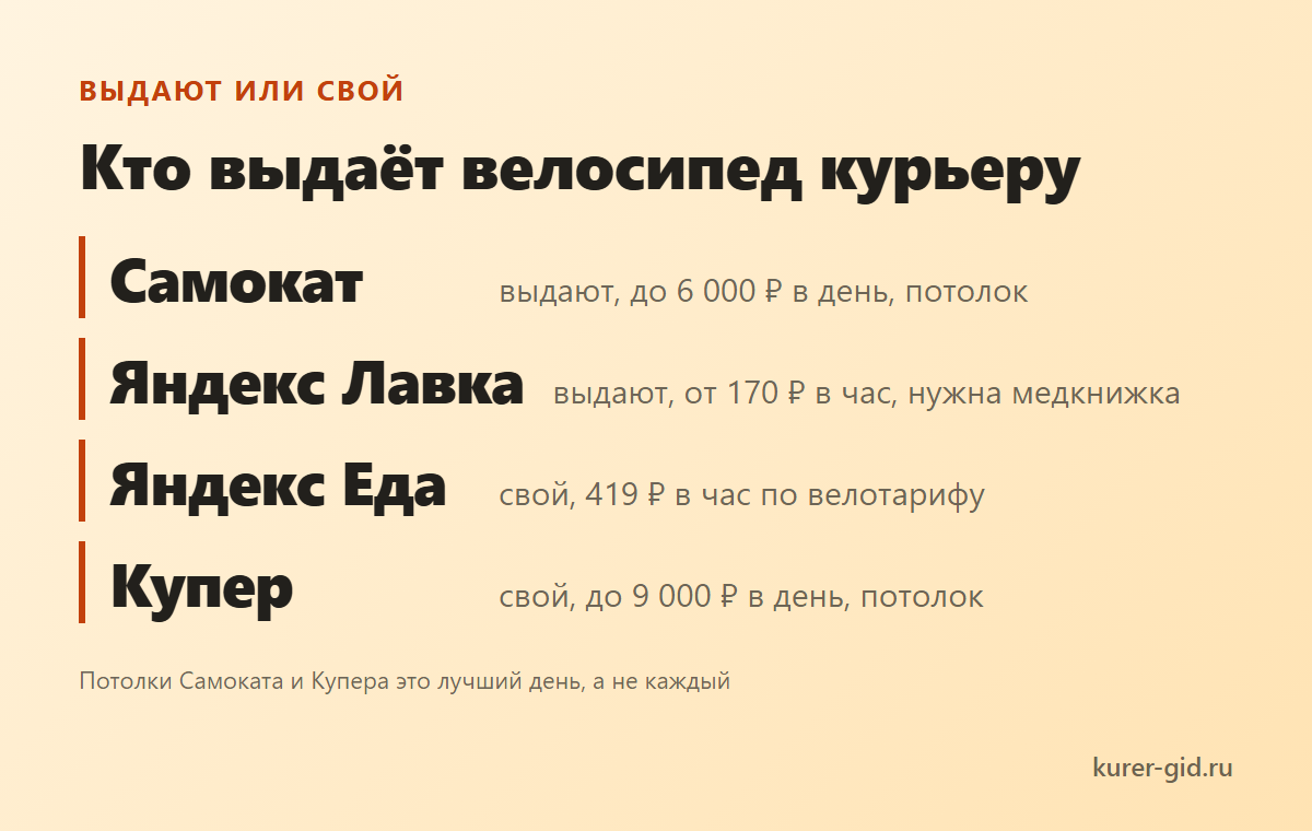 Кто выдаёт велосипед курьеру, а у кого он свой