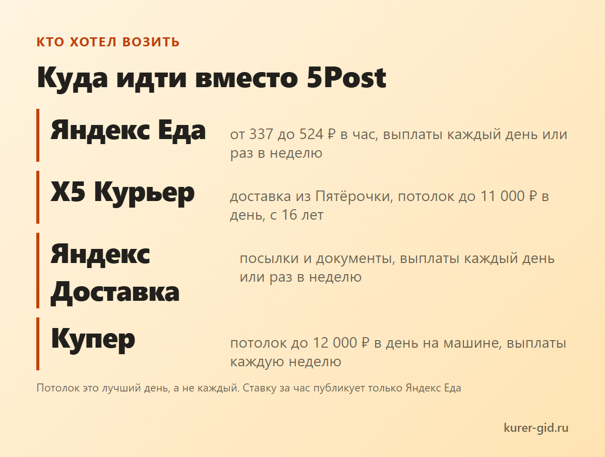 Куда идти вместо 5Post: четыре доставки рядом